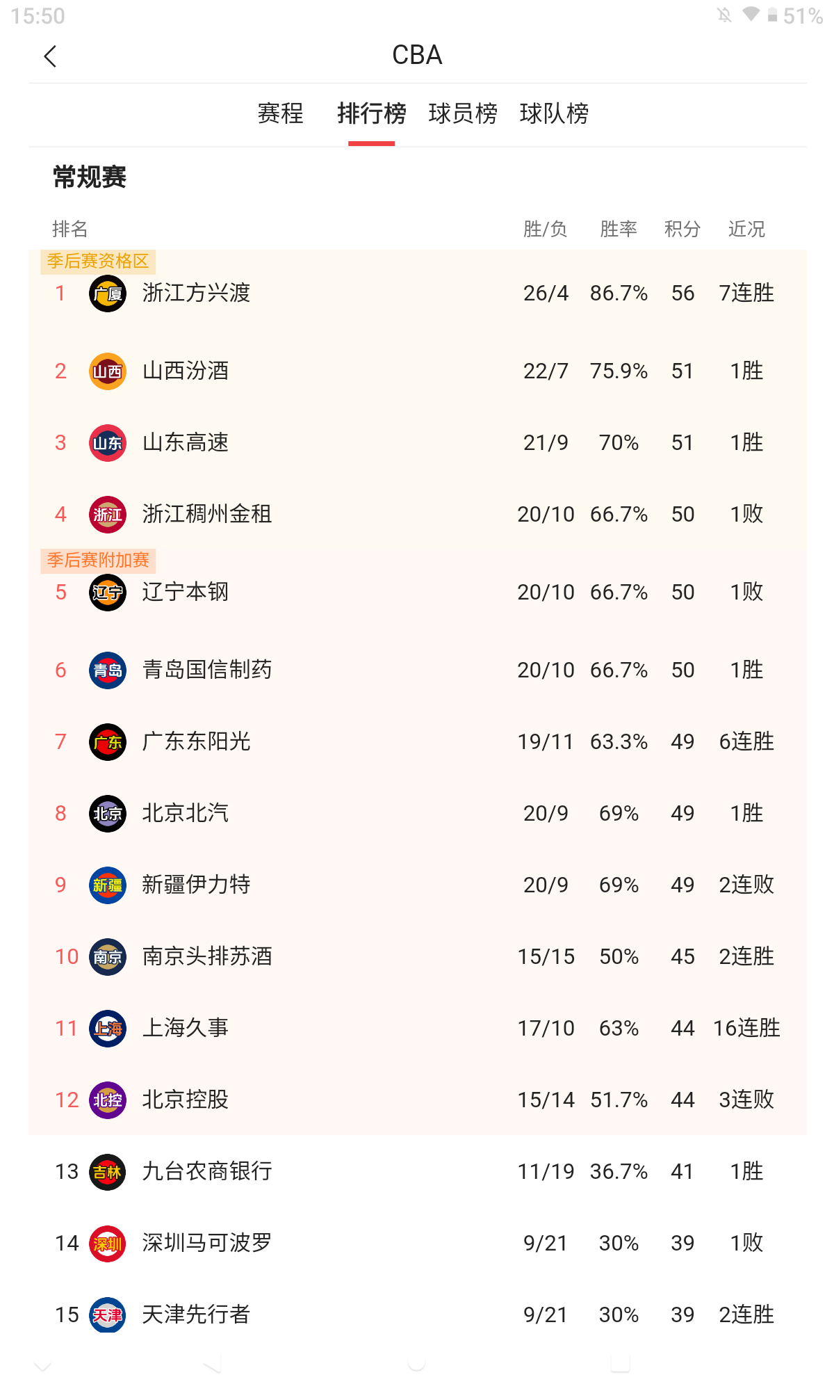 辽宁男篮发挥稳定，继续领跑积分榜的简单介绍