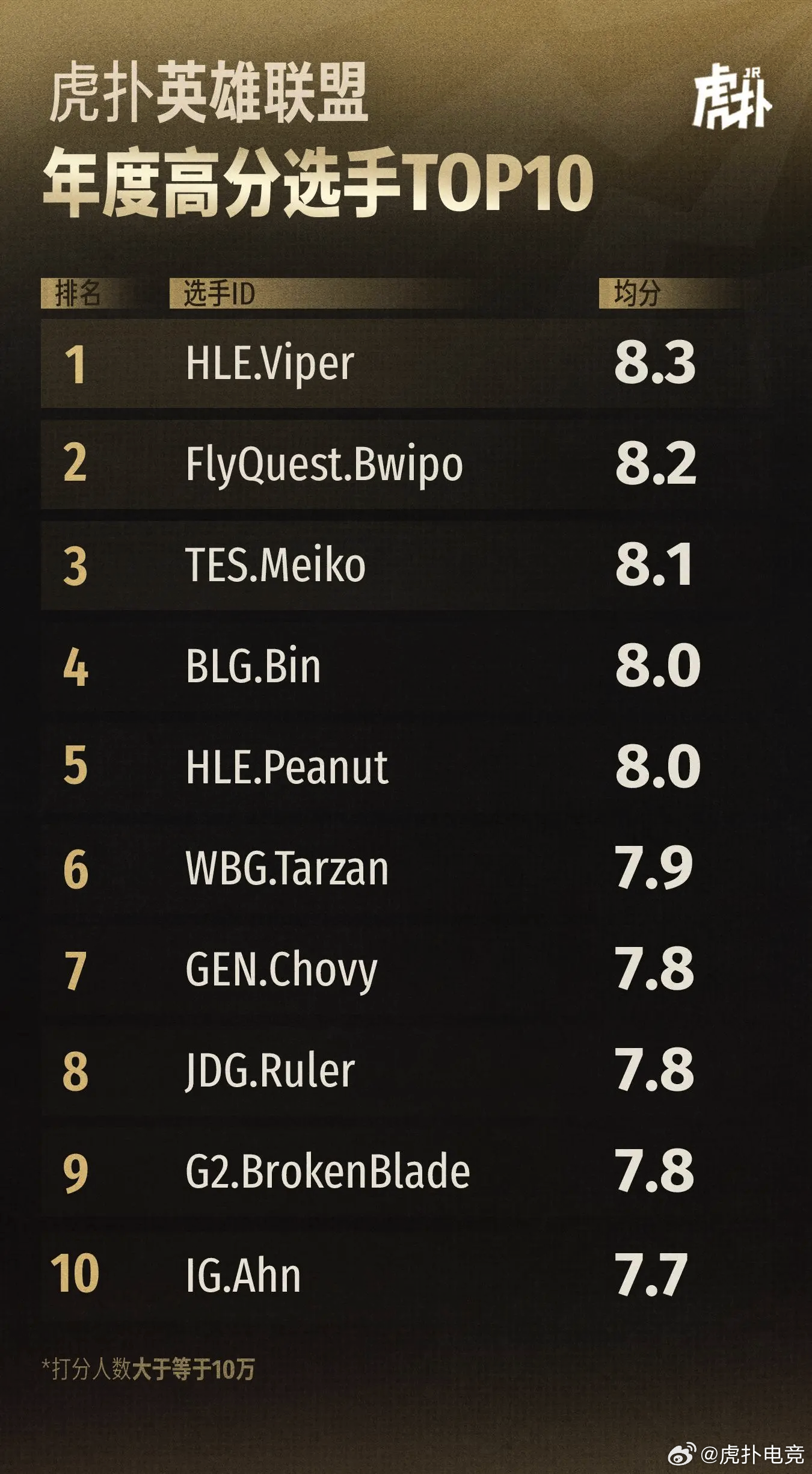 WBG力克T1，Peanut关键制胜